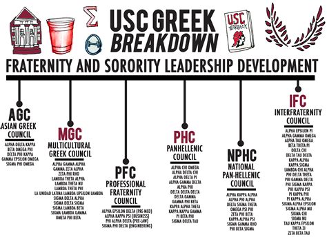They are in the top 3 but Lambda Chi has dominated the row for DECADES while Sig Chi has slipped semester after semester. . Usc greek rank